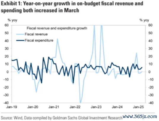 易速宝 高盛 :3月中国财政收支总体稳定，预计未来财政将进一步宽松