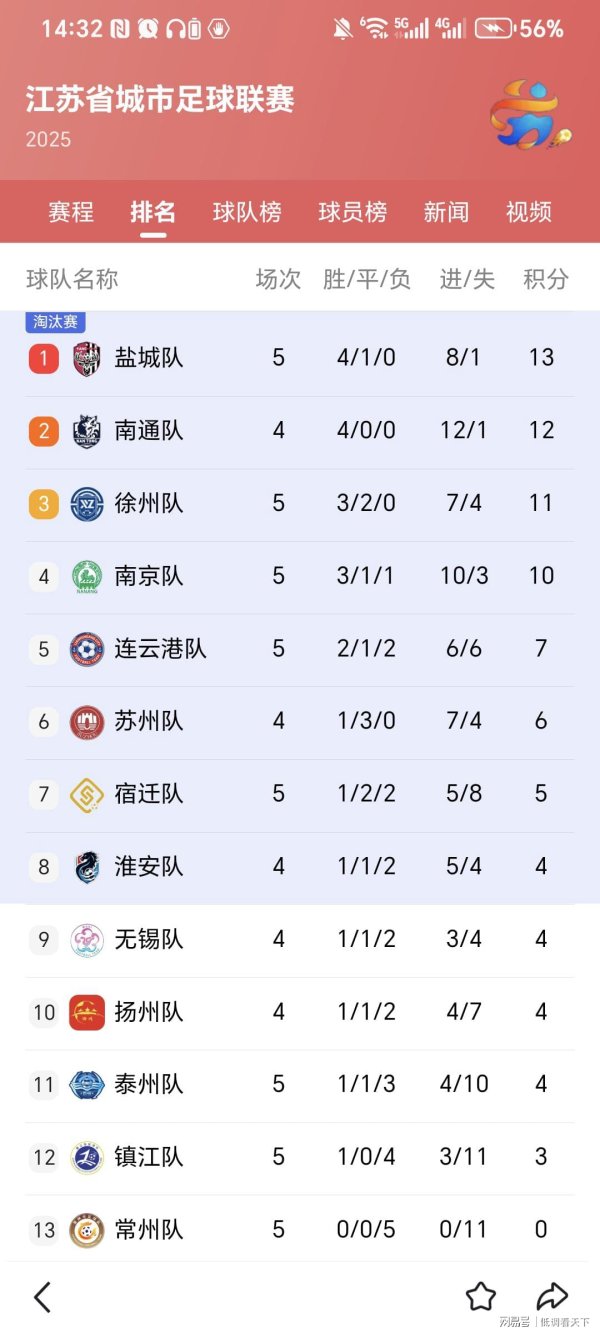 金风资本 苏超联赛太湖三傻不复存在，但是江南二傻地位难以撼动