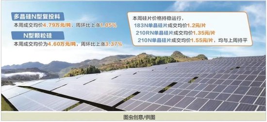 优配配件助手 积极信号！减产控销破“内卷”，多因素支撑光伏硅料价格上涨！