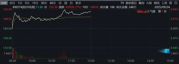 融金牛 储能概念“龙头”异动拉升！300274，市值突破3000亿元！
